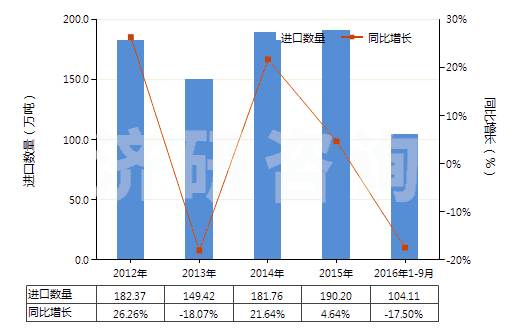 2012-2016年9月中國(guó)鉛礦砂及其精礦(HS26070000)進(jìn)口量及增速統(tǒng)計(jì) 2012-2016年9月中國(guó)鉛礦砂及其精礦(HS26070000)進(jìn)口量及增速統(tǒng)計(jì)